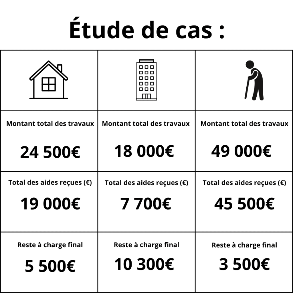 Tableau comparatif de trois profils avec montants de travaux, aides reçues et reste à charge en 2025