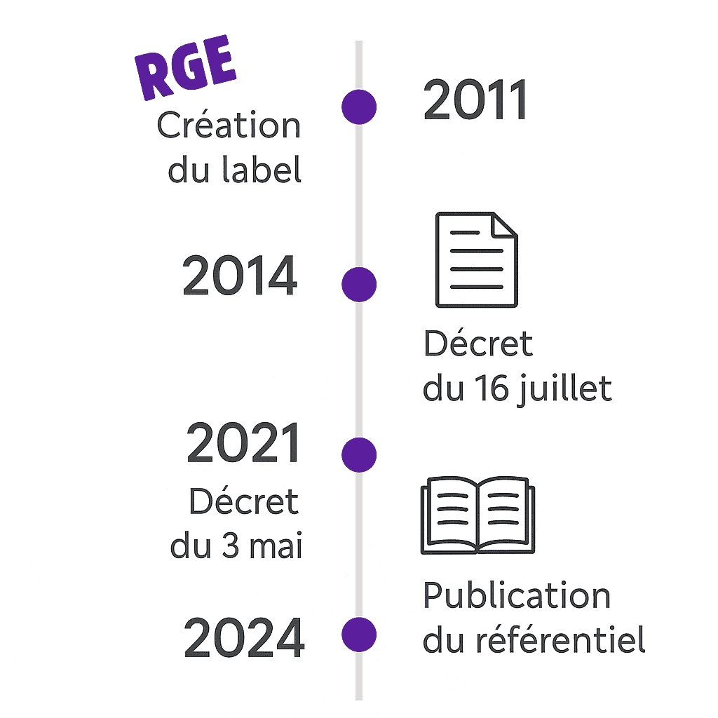 Frise chronologique de l’évolution du label RGE : création en 2011, décret du 16 juillet 2014, décret du 3 mai 2021, publication du référentiel en 2024