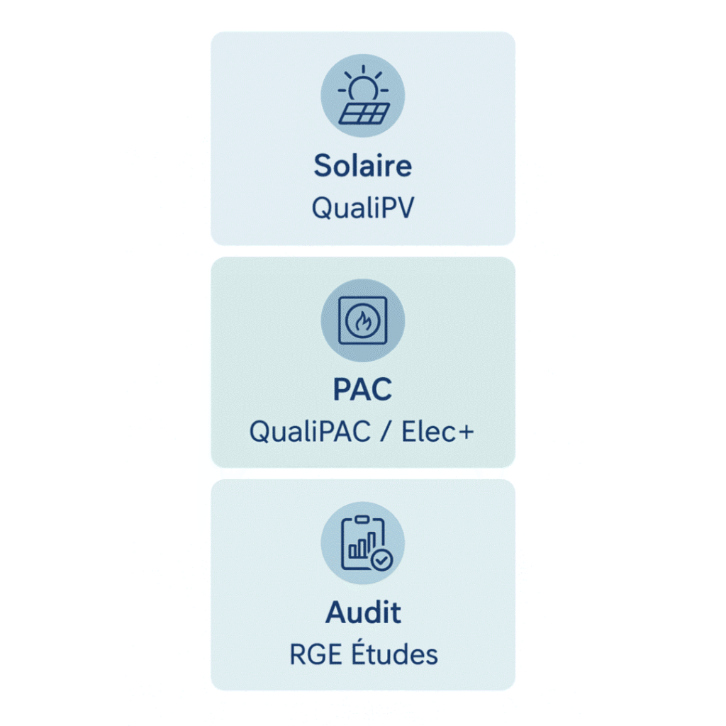 Infographie verticale triptyque présentant trois domaines de travaux RGE : solaire avec certification QualiPV, PAC avec certifications QualiPAC et Elec+, audit avec certification RGE Études
